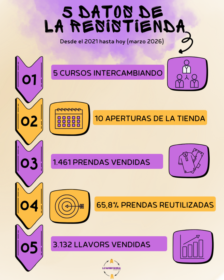 5 DATOS DE LA RESISTIENDA